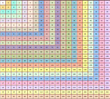 Multiplication Table 50x50 Chart