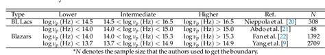 Table 1 from The Classification of Blazar Candidates of Uncertain Types | Semantic Scholar