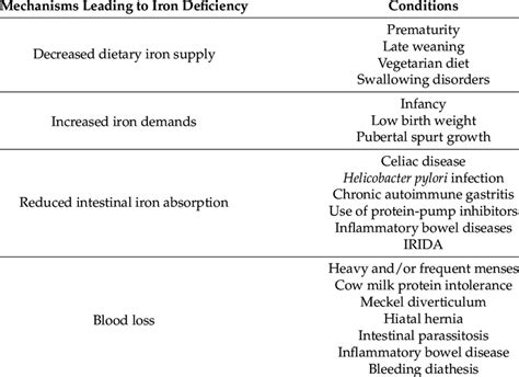 Causes of iron deficiency anemia (IDA). | Download Scientific Diagram