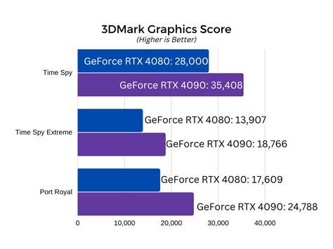 NVIDIA GeForce RTX 4080 Benchmarks: Stunning 1440p Performance with 8K ...