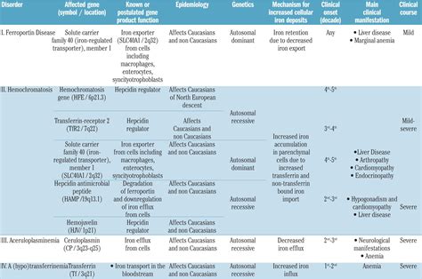 Ferroportin disease: pathogenesis, diagnosis and treatment | Haematologica