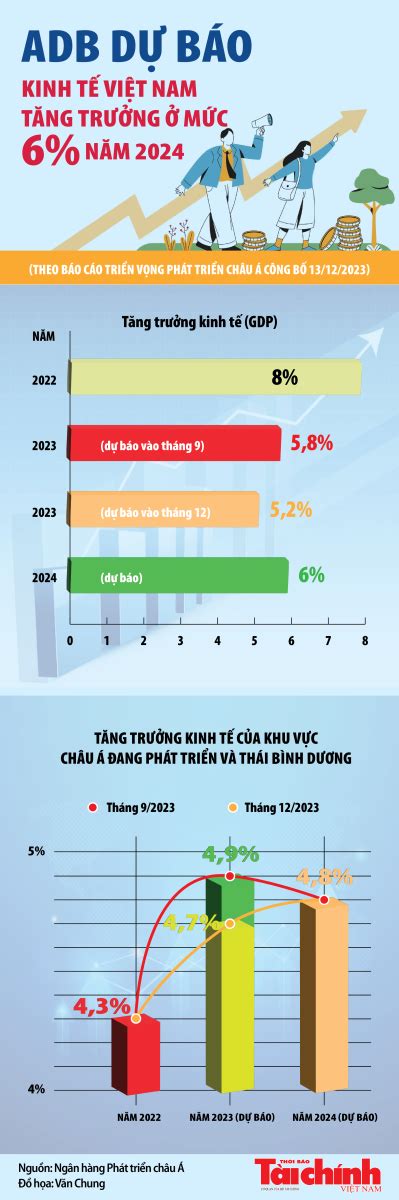 ADB dự báo kinh tế Việt Nam tăng trưởng ở mức 6% trong năm 2024