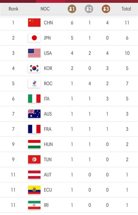 Medal Table after Day 2 : r/olympics