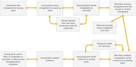 The Chargeback Process: Unveiling the Process & Tips