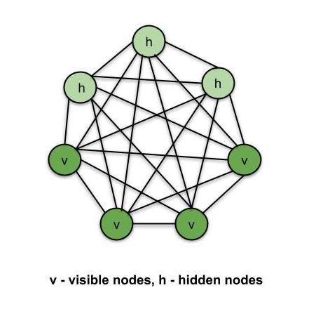 Types of Boltzmann Machines - GeeksforGeeks