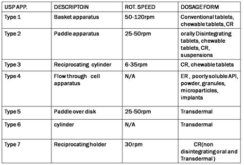 Pharmich : Dissolution Apparatus