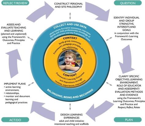 Quality Improvement Plan – A Centre Leaders’ Cycle of Planning