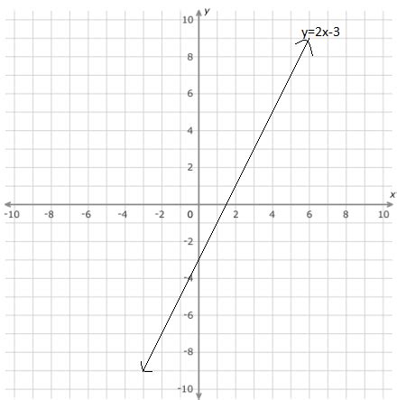 Draw graphs for the following linear functions: a). y = 2x - 3 b). y = 2x + 3 c). y = -2x + 3 d ...