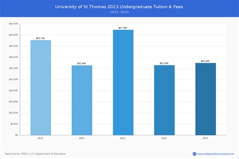 University of St Thomas (Saint Paul, MN) - Tuition & Fees, Net Price