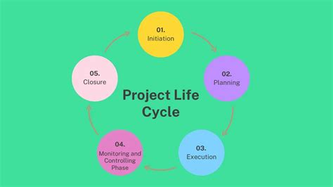 What are the 5 Phases of Project Management Life Cycle? | UPDF