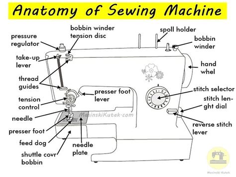 Sewing Machine Drawing, Sewing Machine Basics, Sewing Machine Repair ...