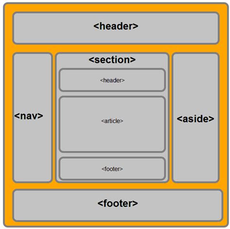 Working With Semantic Elements in HTML5 With Layout Examples : Part 2