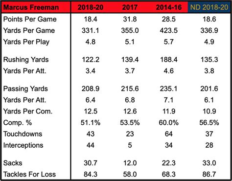 Defensive Coordinator Candidate: Marcus Freeman - Sports Illustrated ...