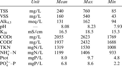 Main characteristics of leachate. | Download Table