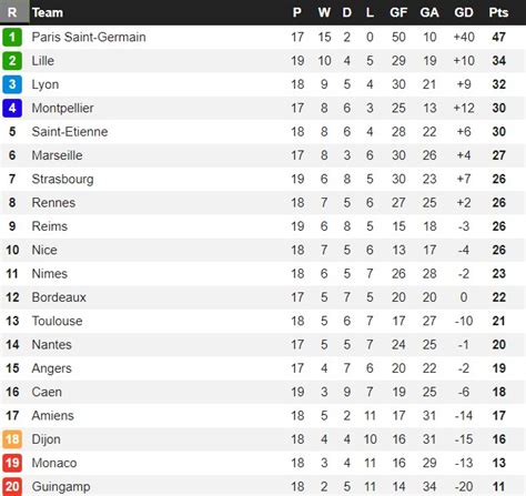 Ligue 1 Table 2017 18 Season | Brokeasshome.com