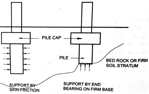 Types of Foundation, footings for Building Construction and Uses – Amixan