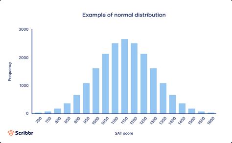 Real-Life Examples Of The Normal Distribution Statology, 53% OFF