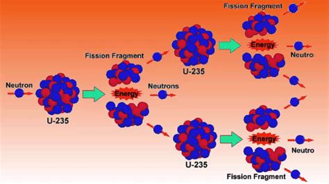 Uranium 235 Uranium 238 And Uranium 239 Are Different What at Kitty ...