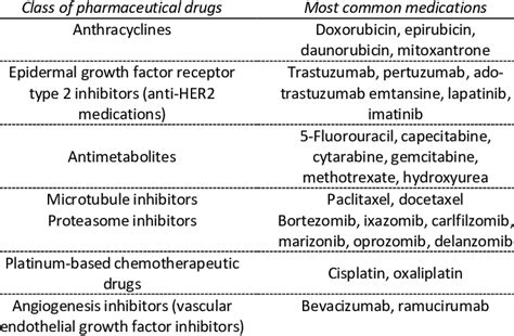 Major classes of cardiotoxic chemotherapeutic agents | Download ...