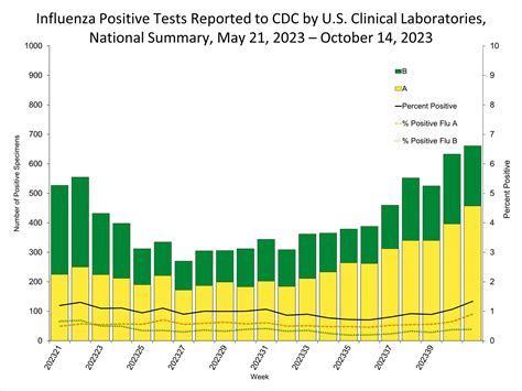 FluView Summary ending on October 14, 2023 | CDC