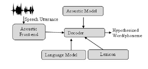 Typical automatic speech recognition system architecture. | Download Scientific Diagram