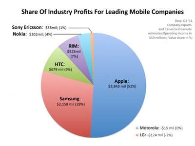 Android vs. iPhone Charts - Business Insider