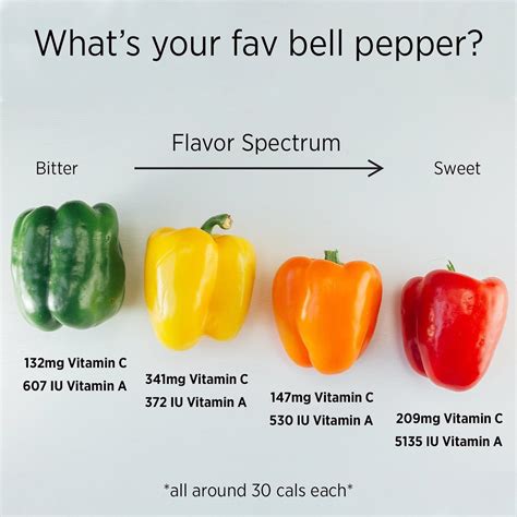 Difference Between Bell Pepper Colors - markanthonystudios.net