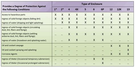 NEMA Enclosure Ratings for Electrical Equipment | EE Power School