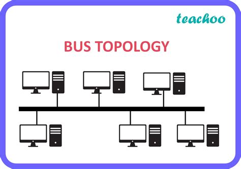 Types of Network Topology - Full list [Examples, Diagrams] - Teachoo