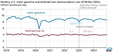 EIA expects U.S. gasoline and diesel retail prices to decline in 2023 and 2024 - U.S. Energy ...