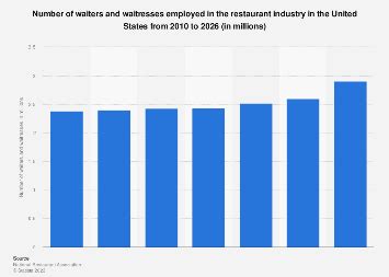 Restaurant industry: waiters/waitresses U.S. 2026 | Statista