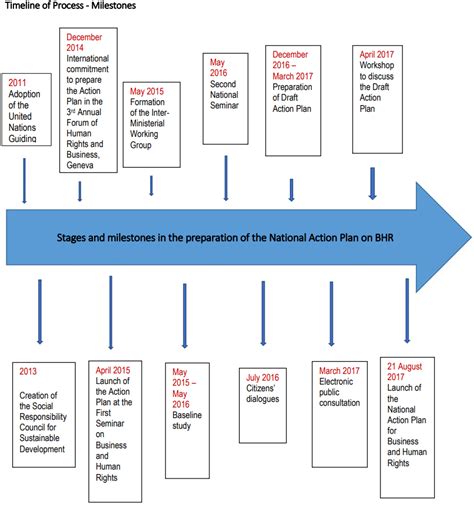 Chile - National Action Plans on Business and Human Rights