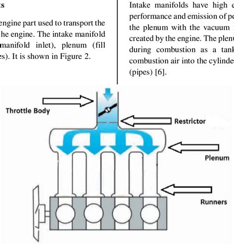 Intake manifold section view [7] | Download Scientific Diagram