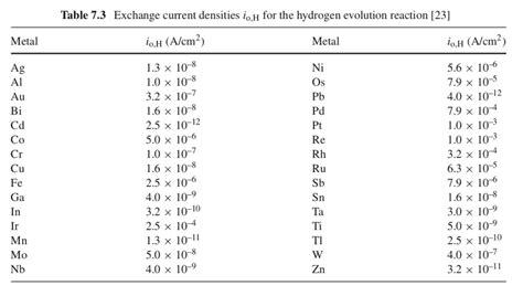 Hcl Density Chart