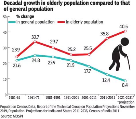 United Nations Population Fund’s India Ageing Report 2023 | Legacy IAS