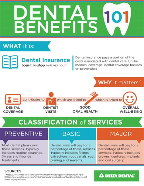 Dental Insurance 101: A Visual Guide