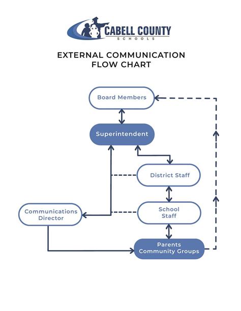 Board of Education / Communication Flow Charts