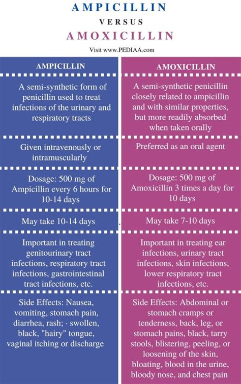 What is the Difference Between Ampicillin and Amoxicillin - Pediaa.Com