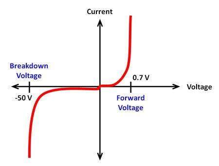 Diode Iv Curve Description