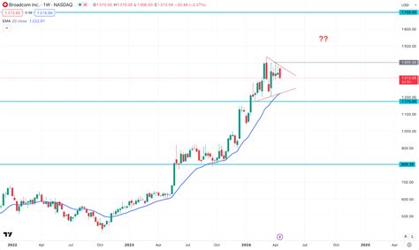 AVGO Stock Forecast & Price Prediction - What's Next for Broadcom Stock ...