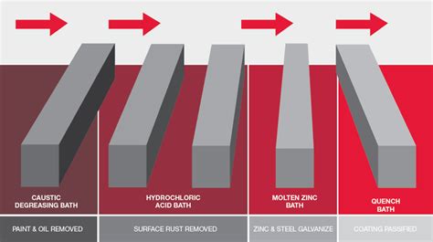 Galvanisation Process