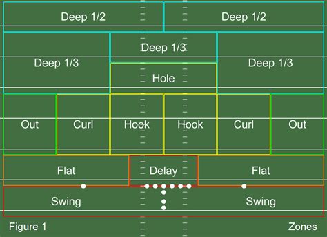 Football 101: Pass Coverage - Baltimore Beatdown