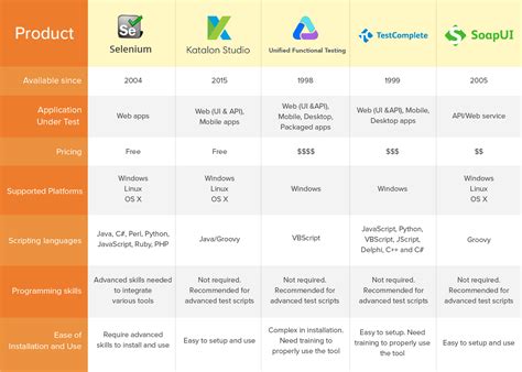 Best Automation Testing Tools for 2019 (Top 10 reviews)