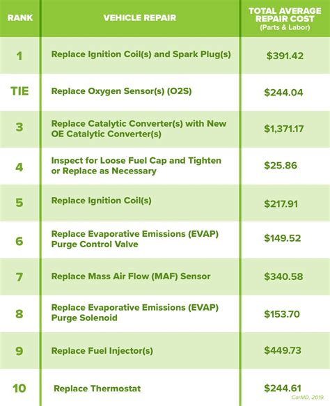 Budgeting for Car Repair Costs | EveryDollar.com