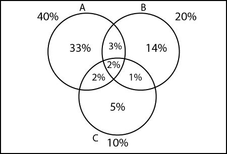 Inclusion-Exclusion Principle - javatpoint