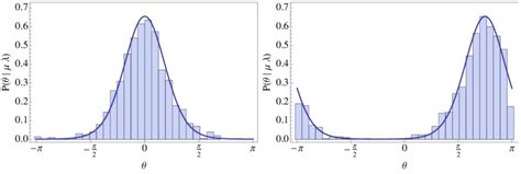 Examples of von Mises probability distributions learned from data. The... | Download Scientific ...