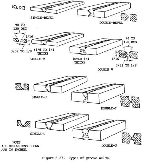 Types of Welds & Joints - SVHS ART & CAREER TECH