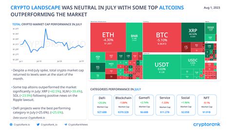 Crypto Market Recap. July 2023