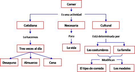 Como hacer un mapa conceptual