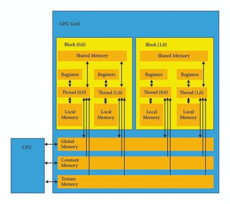 The Graphics Processing Unit (GPU): Fueling Visual Innovation ...